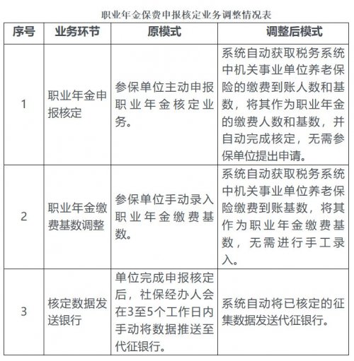 2025海南省调整职业年金申报核定缴费流程（12月1日起）