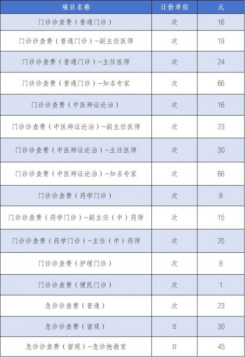 上海儿童医学中心海南医院调整门诊诊查费、急诊诊查费项目价格