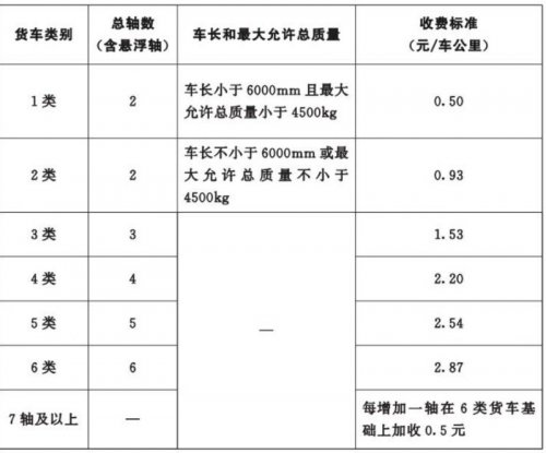 武汉绕城高速公路中洲至北湖段车辆通行收费标准(客车+货车）
