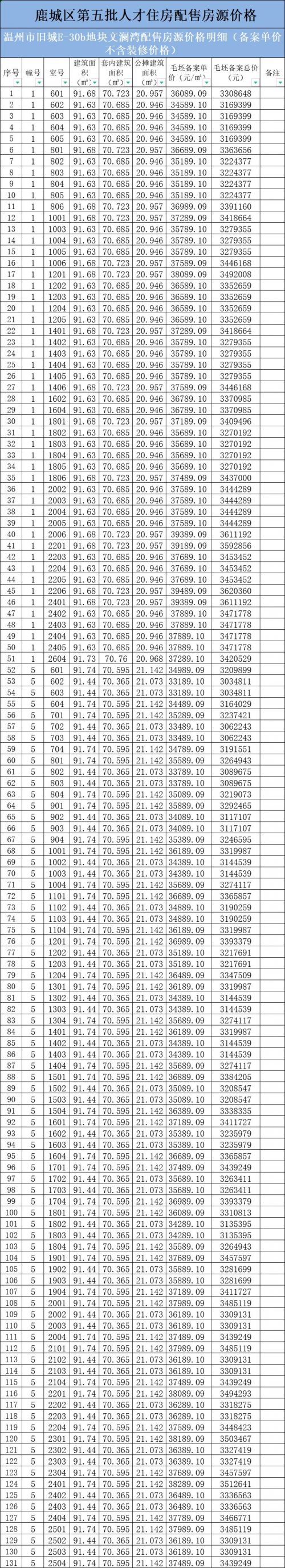 2023温州鹿城人才住房配售房源（附户型图）