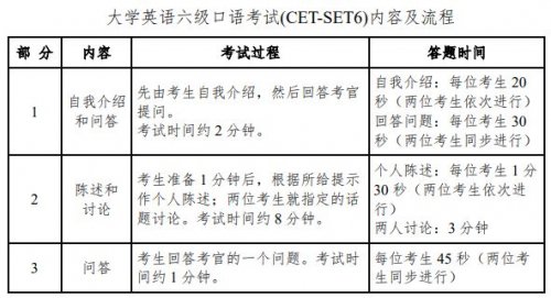 2023上半年四六级口语考试时间分配