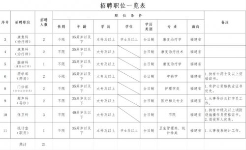 漳州市中医院2025招聘临时工作人员岗位表+报名方式