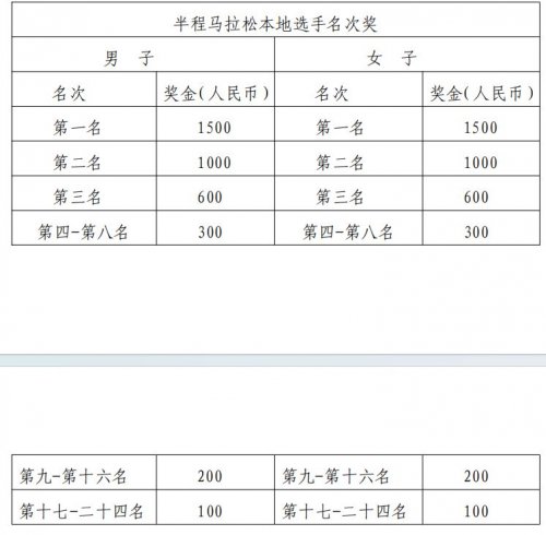 2025漳州·華安土樓半程馬拉松賽獎勵辦法