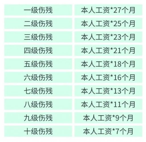 上海工伤待遇发放标准一览(官方最新）