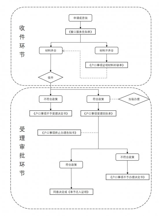 上海户口恢复办理指南(条件+材料+流程+时限）