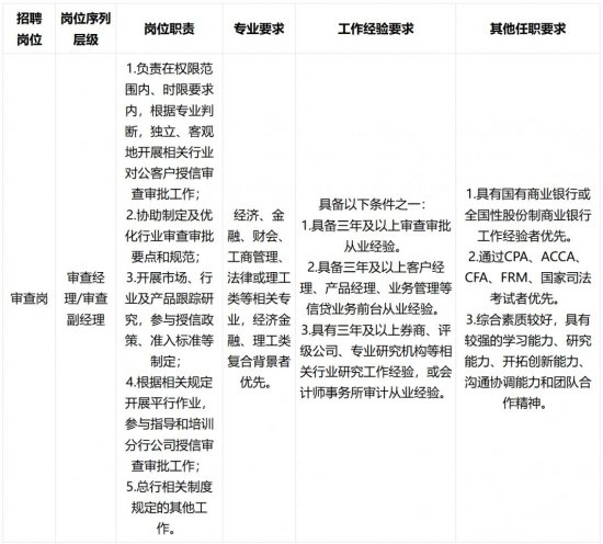 中国邮政储蓄银行2025年总行信用审批部社会招聘公告