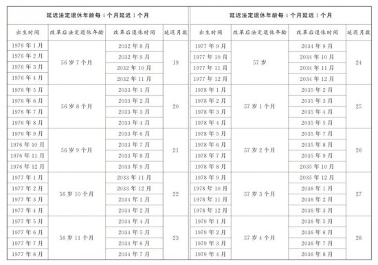 女性职工延迟退休年龄一览表