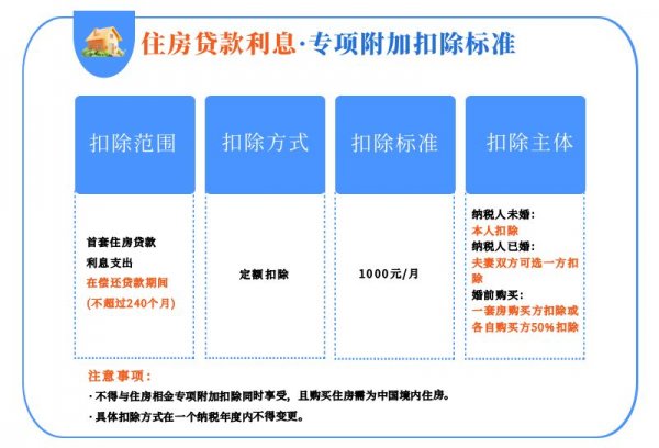 最新个人所得税附加扣除标准