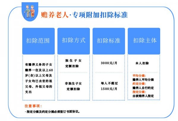 最新个人所得税附加扣除标准