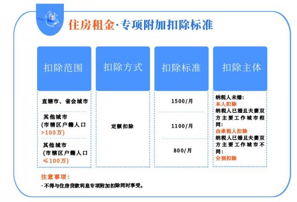 最新个人所得税附加扣除标准