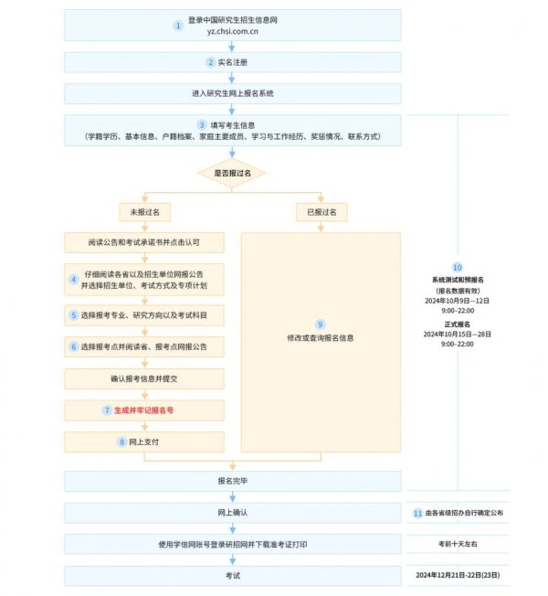 考研预报名报名流程 网址入口