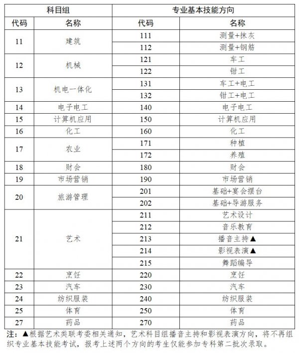 2026江苏中职职教高考科目组+专业技能方向代码表