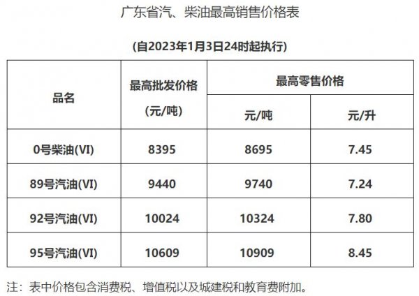 2023年1月3日清远油价上调