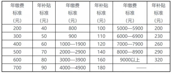 2023海南城乡居民养老保险一年交多少钱？