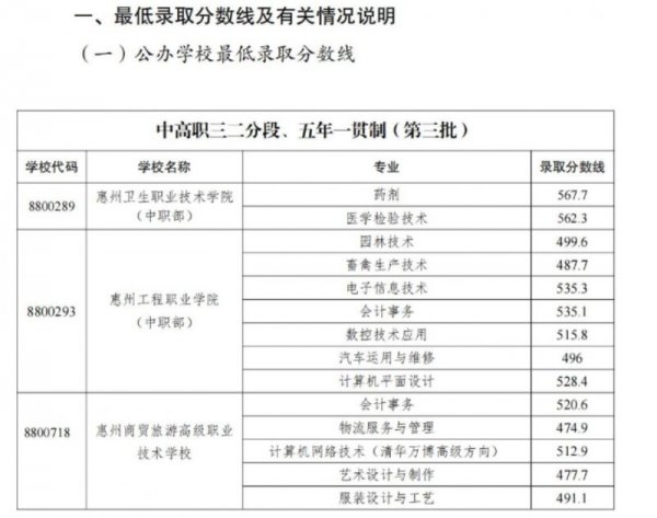 珠海高級技校分數線_2023年珠海技工學校錄取分數線_珠海市技工學校分數線