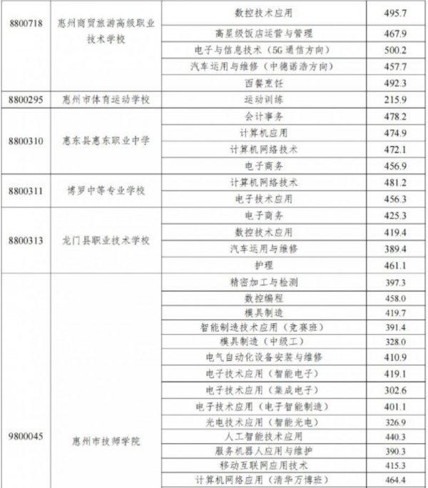 珠海市技工学校分数线_珠海高级技校分数线_2023年珠海技工学校录取分数线