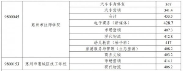 珠海市技工學校分數線_珠海高級技校分數線_2023年珠海技工學校錄取分數線