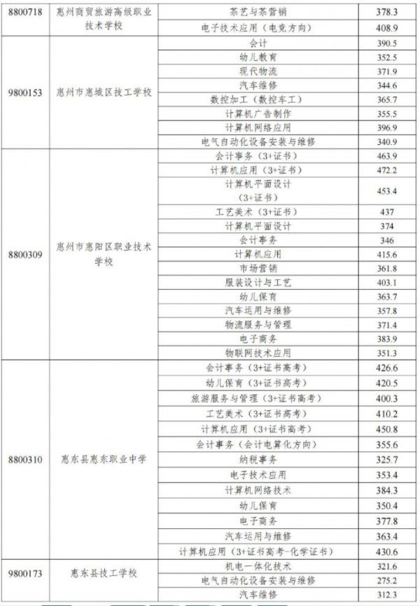 2023年珠海技工學校錄取分數線_珠海高級技校分數線_珠海市技工學校分數線