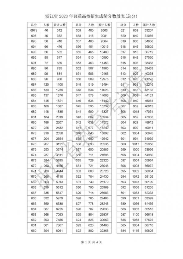 2023浙江温州高考一分一段是多少