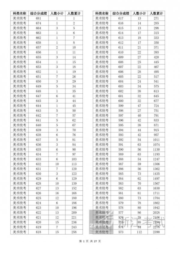 2023浙江温州高考一分一段是多少