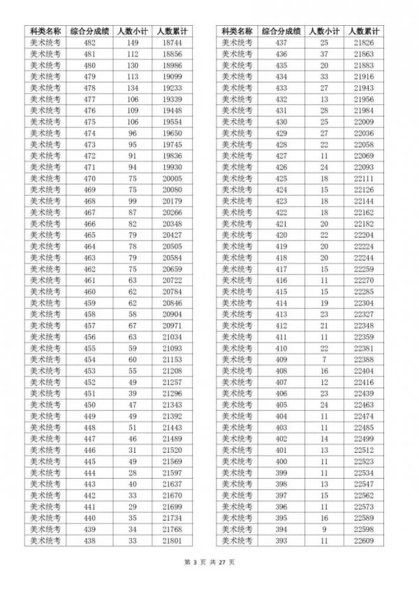 2023浙江温州高考一分一段是多少