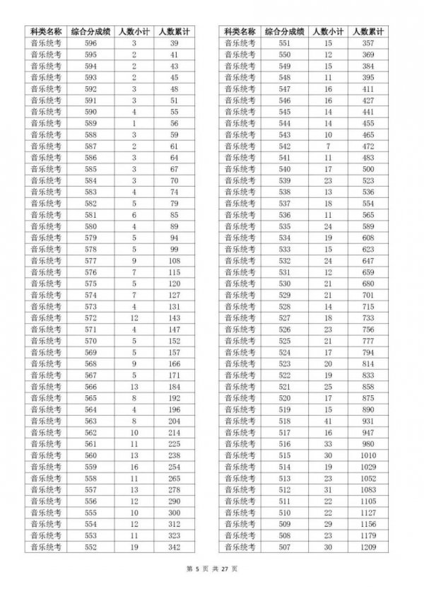 2023浙江温州高考一分一段是多少