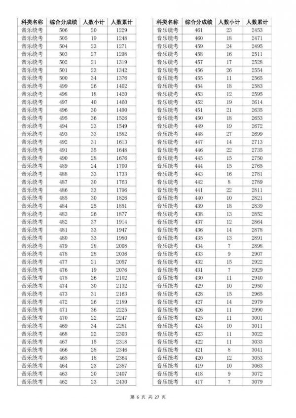 2023浙江温州高考一分一段是多少