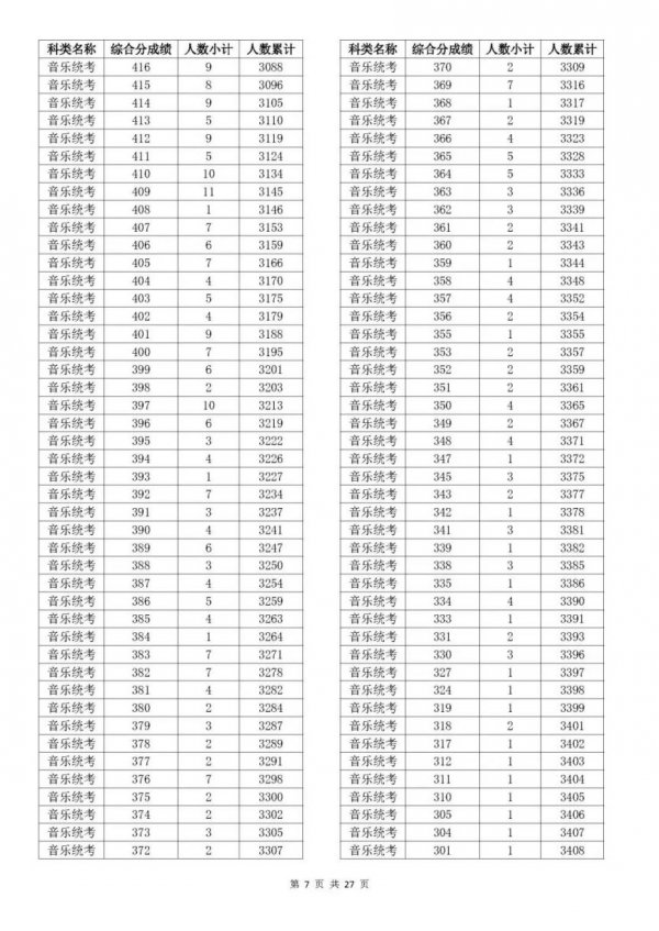 2023浙江温州高考一分一段是多少