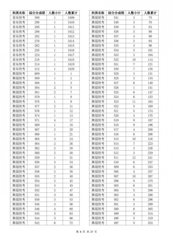 2023浙江温州高考一分一段是多少