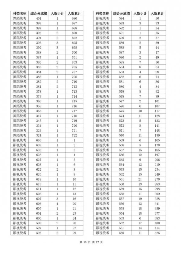 2023浙江温州高考一分一段是多少