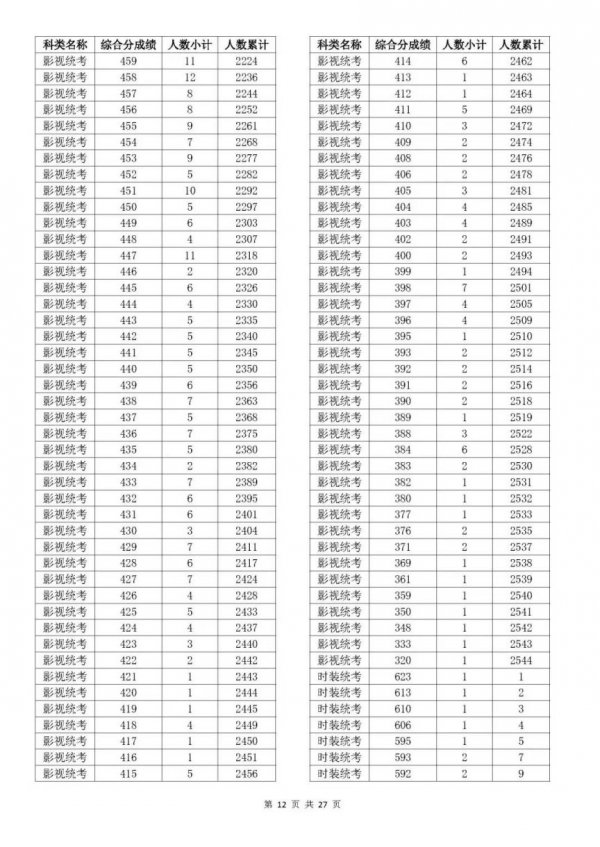 2023浙江温州高考一分一段是多少