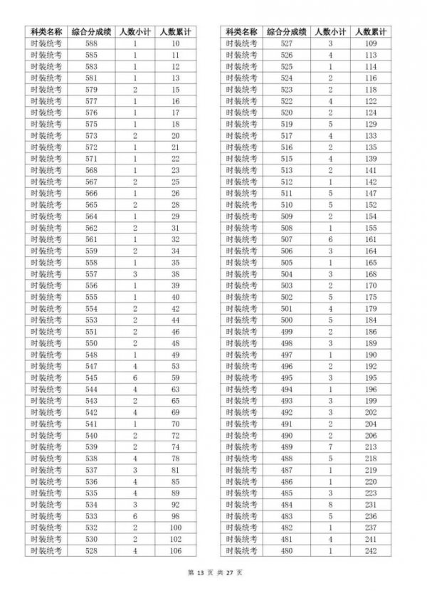 2023浙江温州高考一分一段是多少