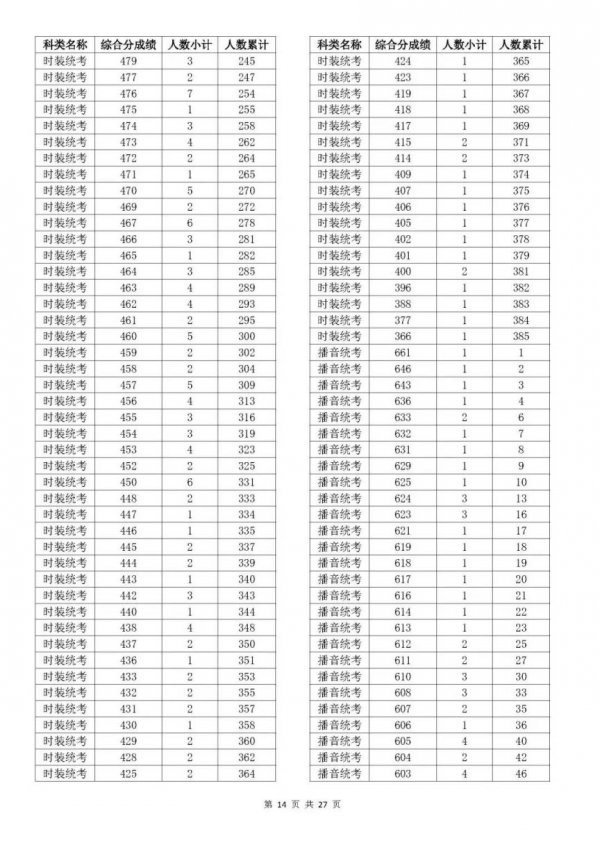 2023浙江温州高考一分一段是多少