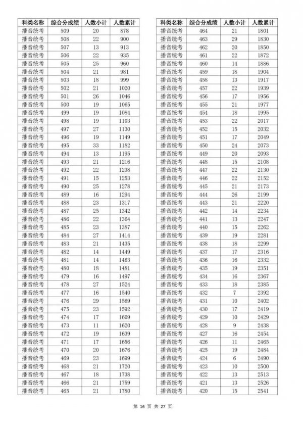 2023浙江温州高考一分一段是多少