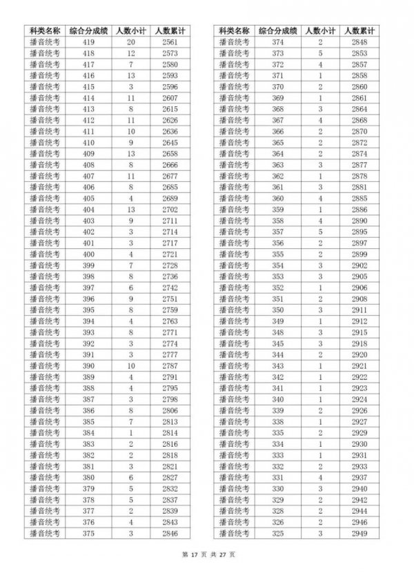 2023浙江温州高考一分一段是多少