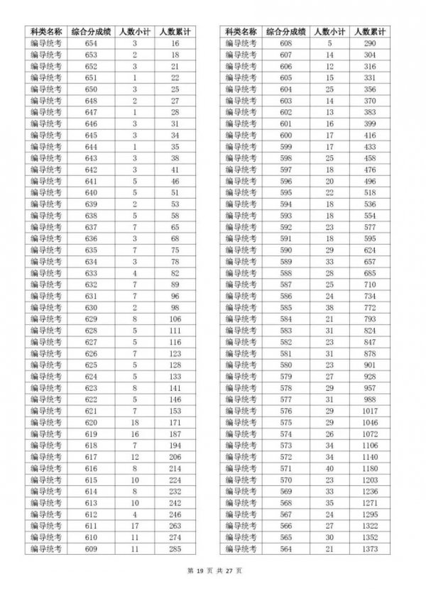 2023浙江温州高考一分一段是多少