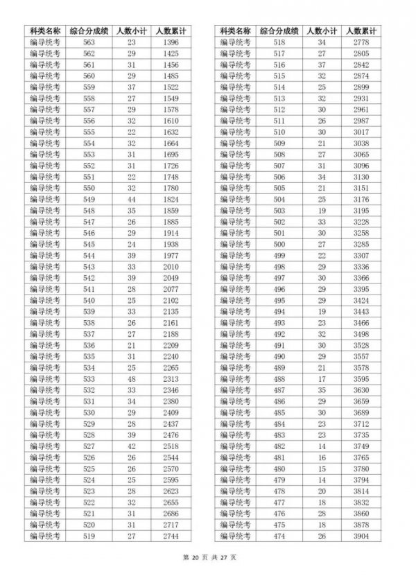 2023浙江温州高考一分一段是多少