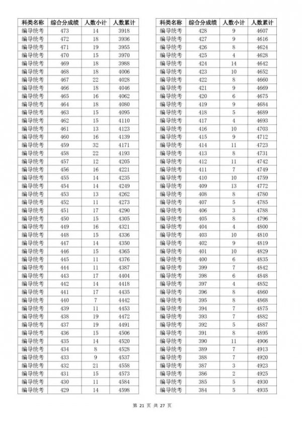 2023浙江温州高考一分一段是多少