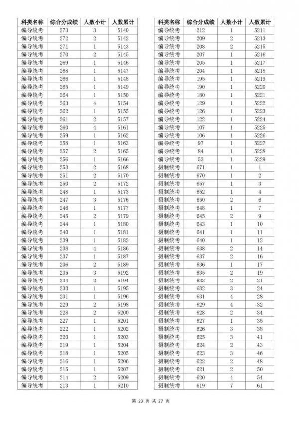 2023浙江温州高考一分一段是多少