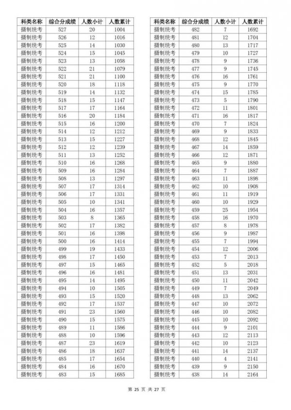 2023浙江温州高考一分一段是多少