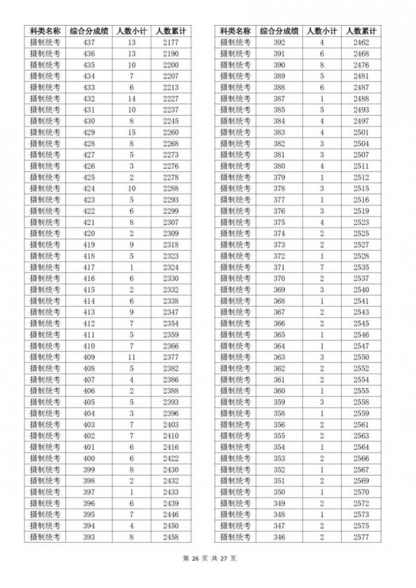 2023浙江温州高考一分一段是多少