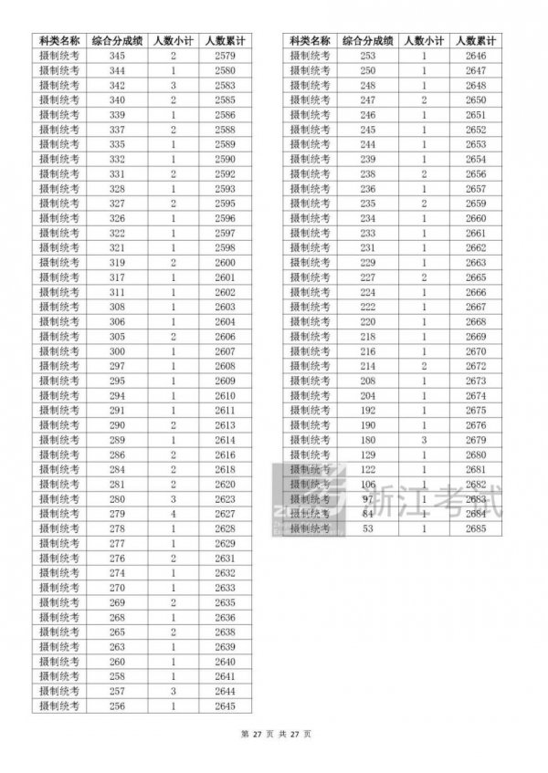 2023浙江温州高考一分一段是多少