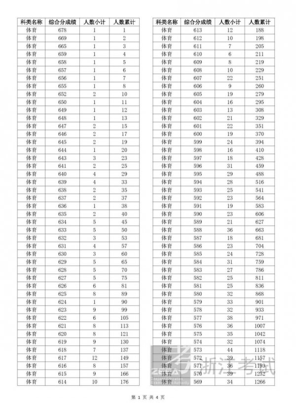 2023浙江温州高考一分一段是多少