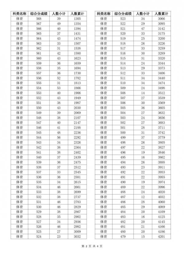 2023浙江温州高考一分一段是多少