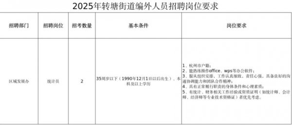2025西湖区转塘街道编外用工招聘公告