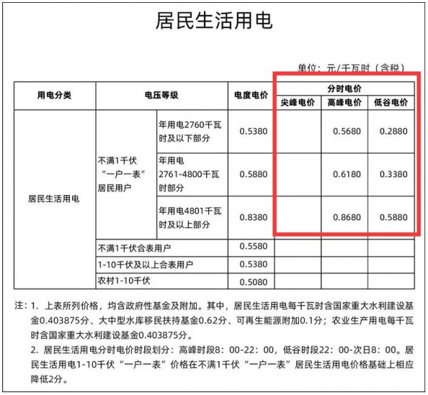 浙江温州峰谷电收费标准2023