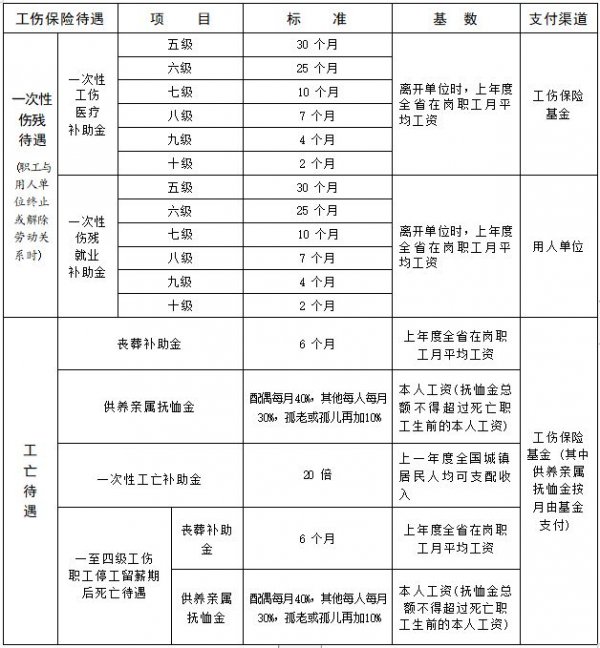 2025年宁波工伤伤残待遇标准一览