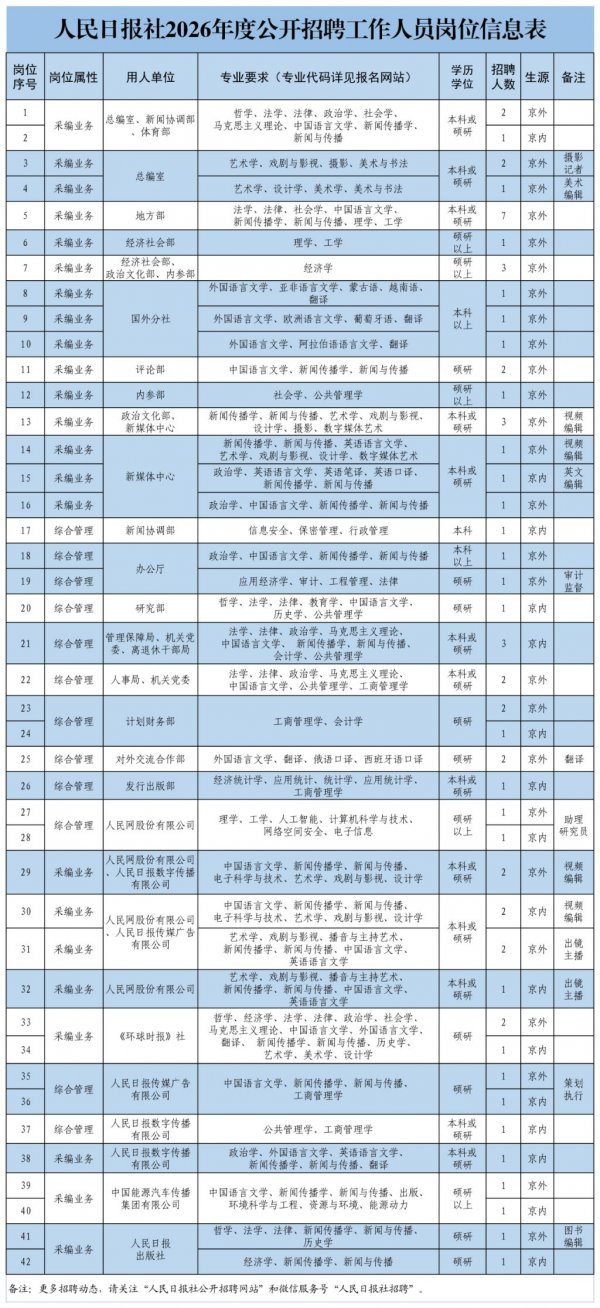 人民日报社招聘64人公告2025年12月