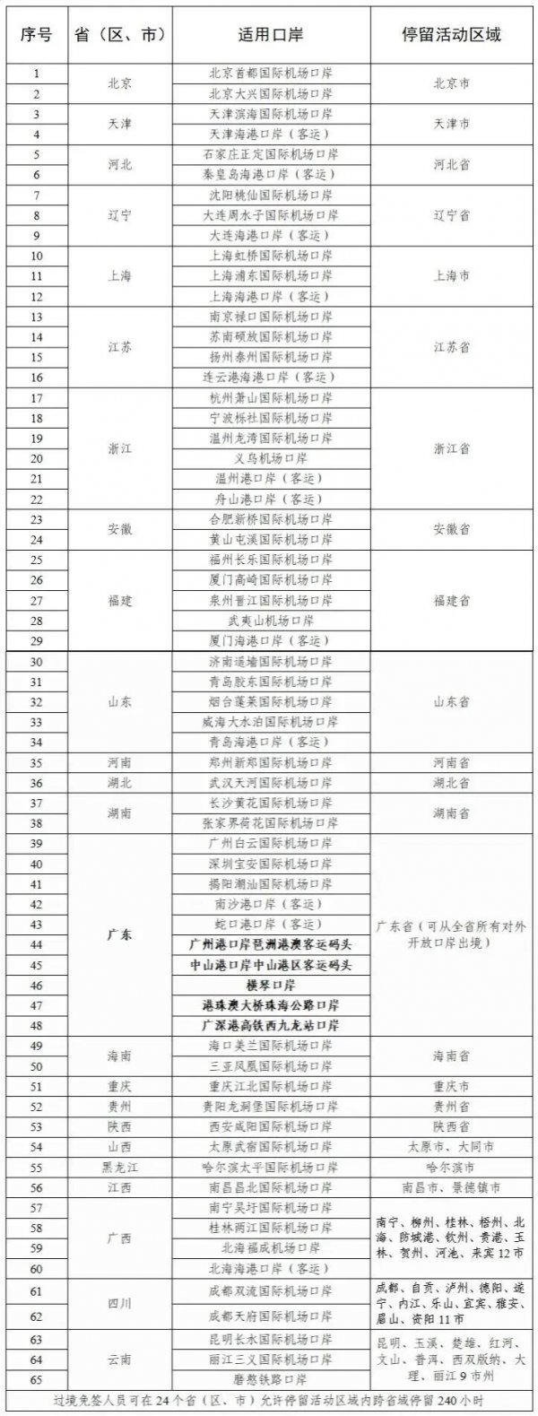 240小時(shí)過(guò)境免簽政策適用口岸和停留活動(dòng)區(qū)域一覽表