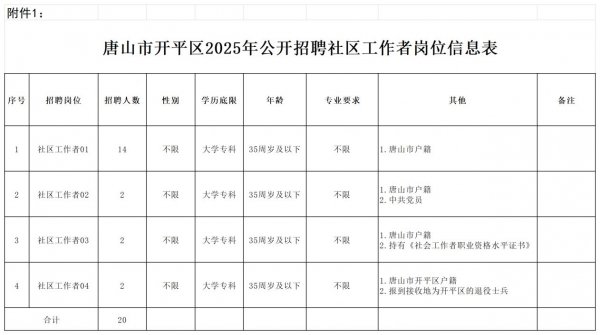 2025年唐山开平区社区工作者招聘岗位一览表